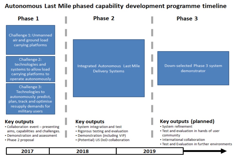 Autonomous last mile resupply phased capability development programme timeline