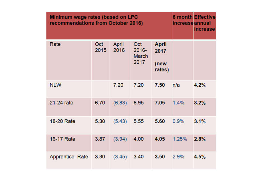 Table showing April 2017 minimum wage rates and increases over past rates
