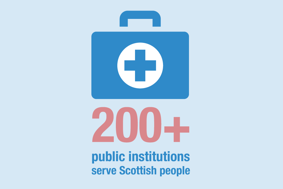 200+ public institutions serve people in Scotland