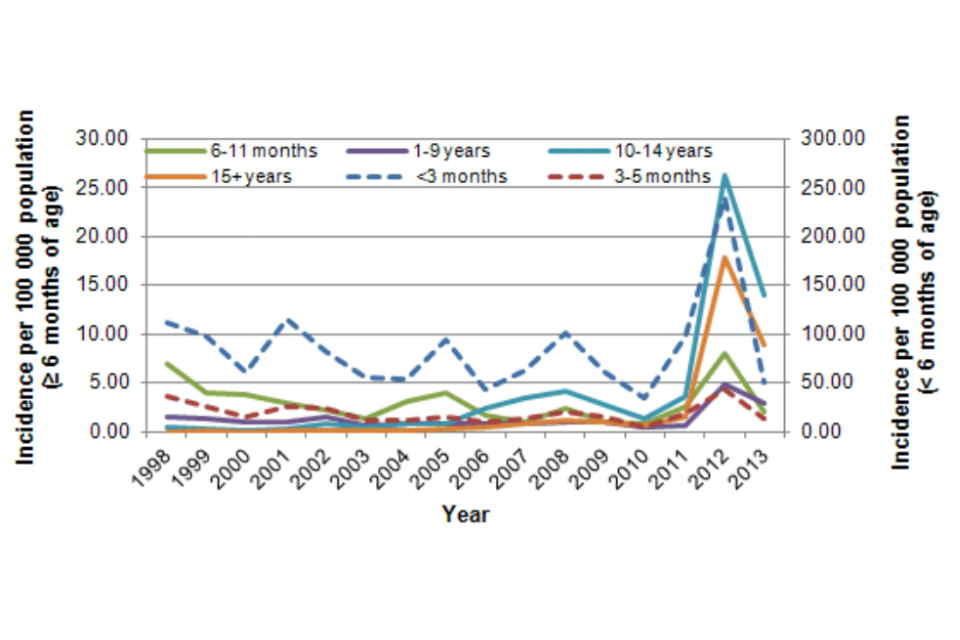 Figure 2. Incidence of laboratory-confirmed pertussis cases by age group in England: 1998 to 2013