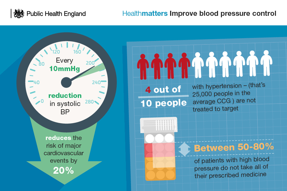 Improve blood pressure control