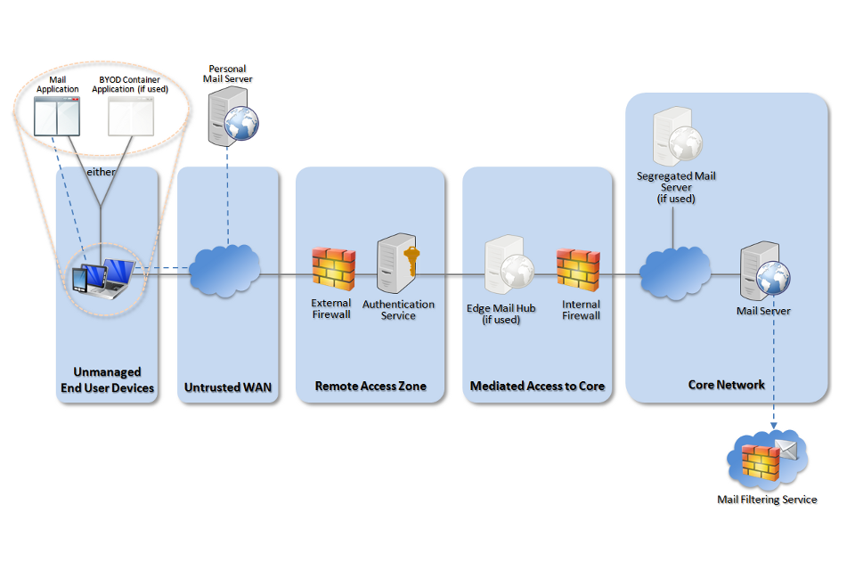 BYOD email architecture network diagram