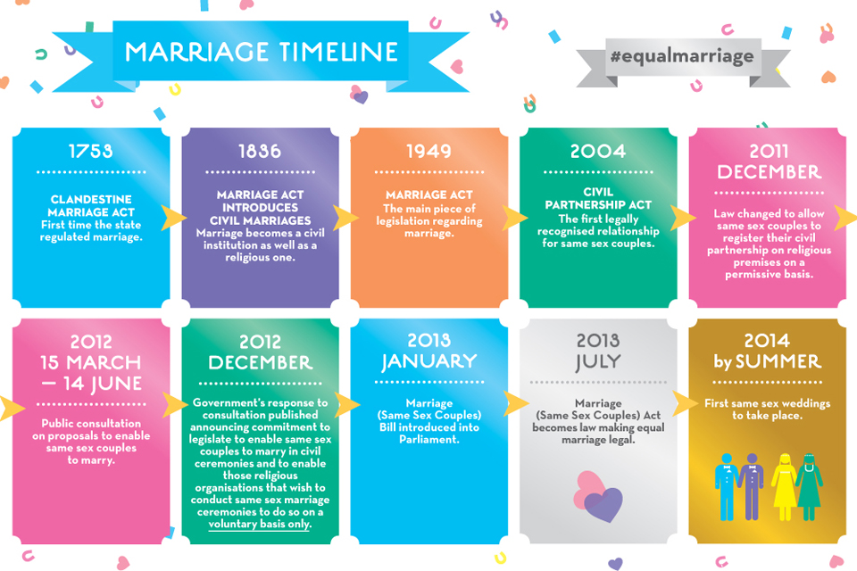 Equal marriage timeline