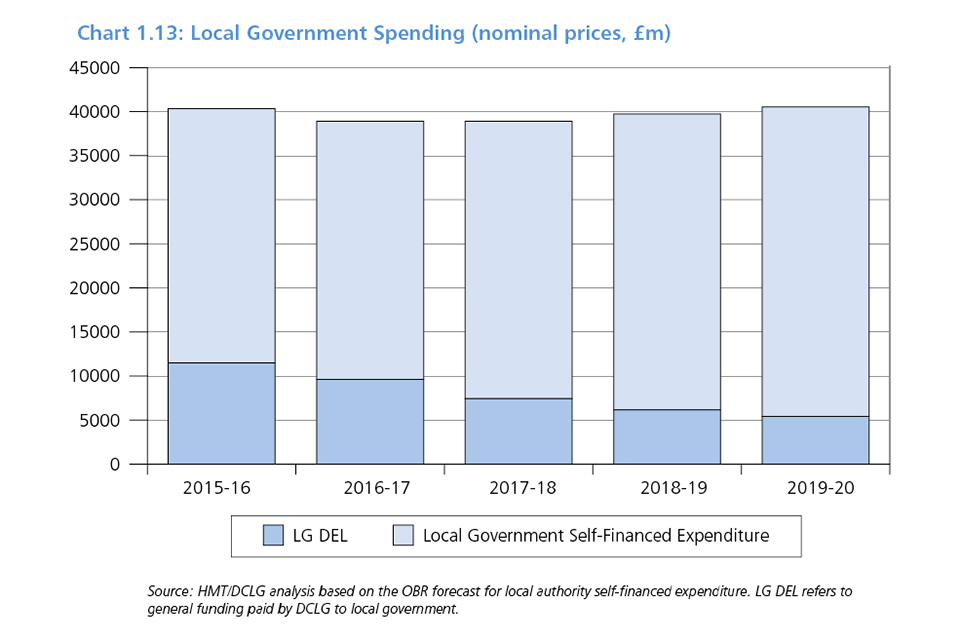 Chart 1.13: Local Government Spending (nominal prices, £m)