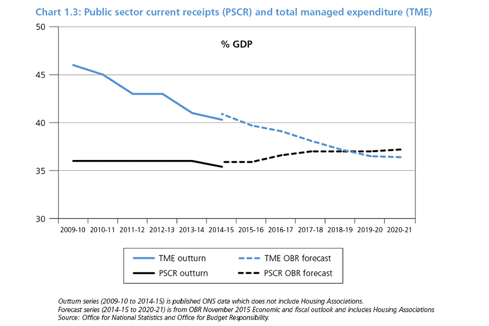 Chart 1.3: Public sector current receipts (PSCR) and total managed expenditure