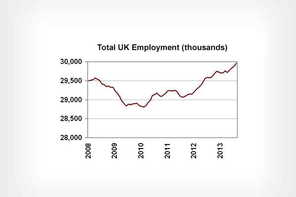 Total UK employment 2008 to 2013