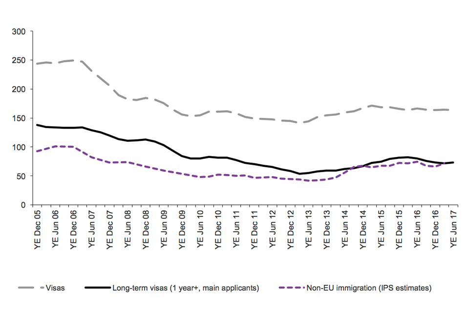The chart shows the trends for Work visas granted and IPS estimates of non-EU immigration between 2005 and the latest data published. The data are sourced from Visas table vi 04 q and corresponding datasets.
