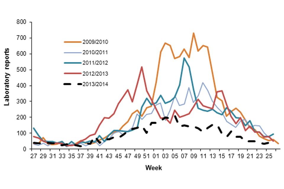 Figure 2. Norovirus laboratory reports in the current season, compared with previous years 