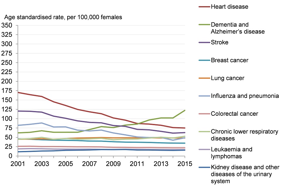 Figure 2. Trends in age standardised mortality rates from leading causes of death, females, 2001 to 2015, England