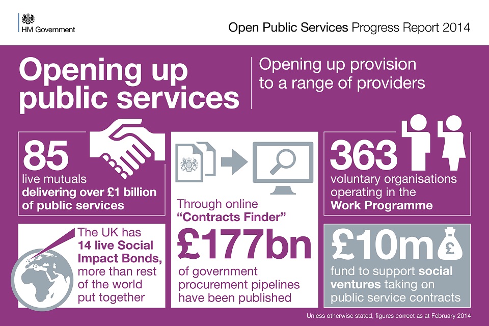 Graphic showing how we're opening up provision to a range of providers. 85 live mutuals delivering more than 1bn of public services. The UK has 14 live social impact bonds, more than the rest of the world put together. £169bn of government contract opport