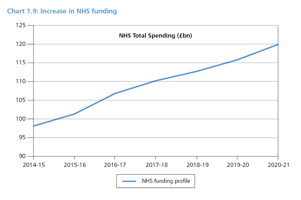 Chart 1.9: Increase in NHS funding