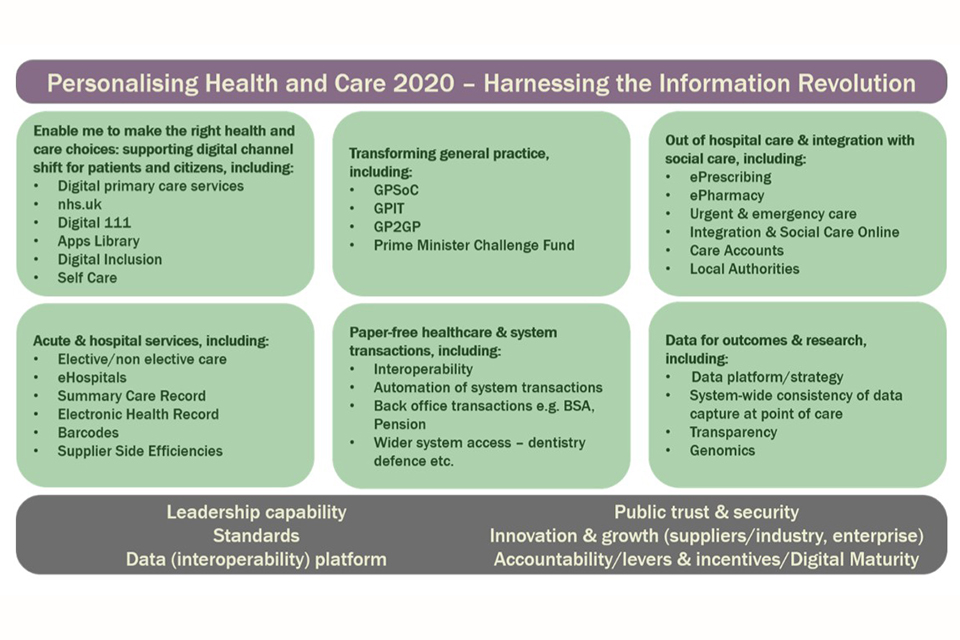 Personalising Health and Care 2020: show the six domains that make up the delivery strategy