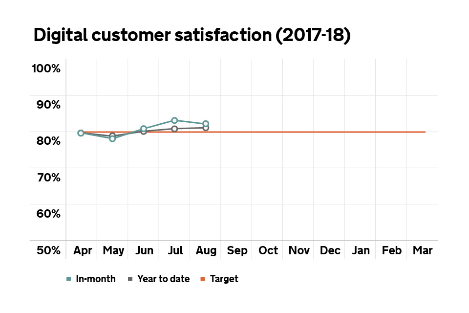 Graph showing digital satisfaction with our digital services