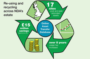 Re-using and recycling across NDA's estate saves £15million over 8 years