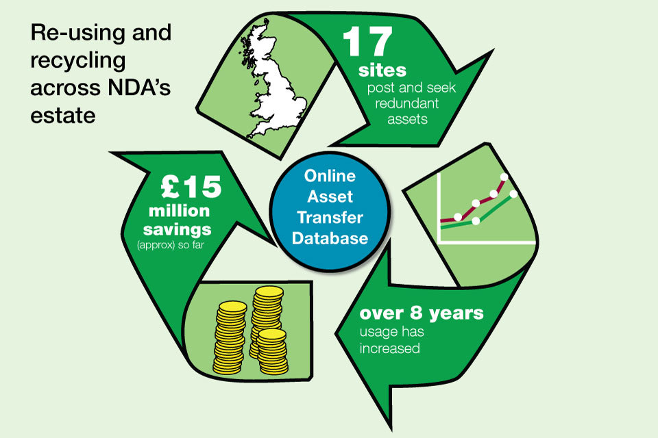 Recycling and reusing saves £15 million