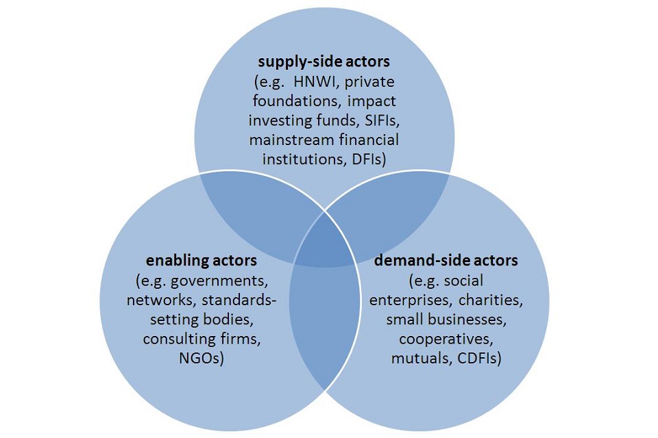 Venn diagram showing the interaction between supply-side, demand-side and enabling actors