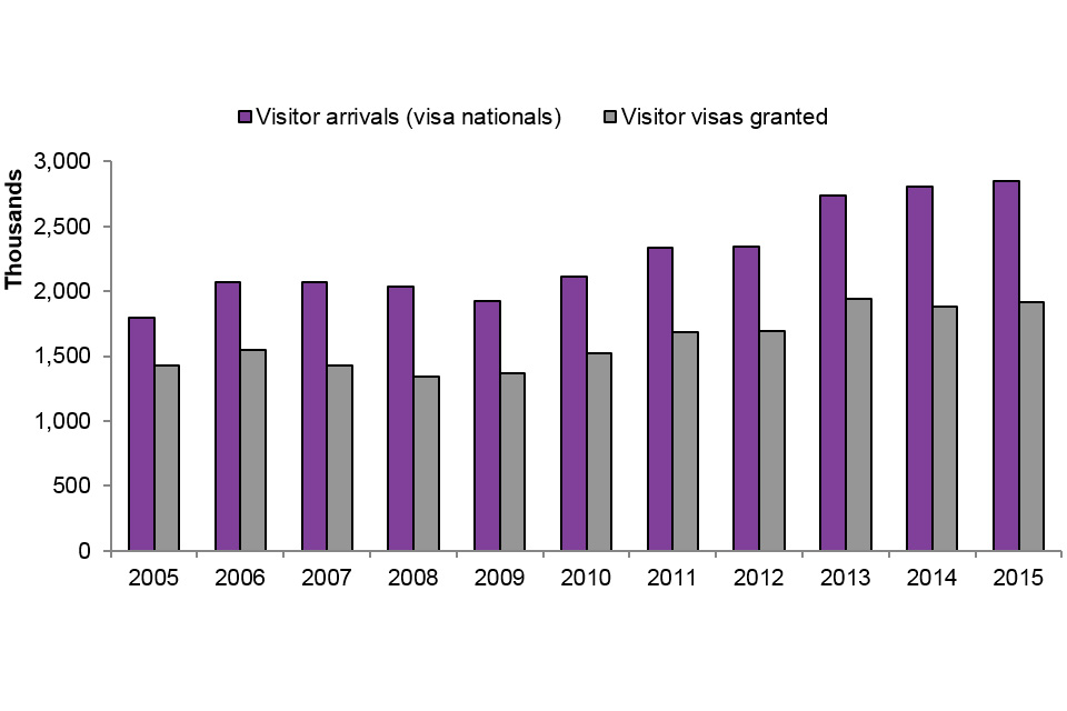 The image shows the number of visitor arrivals (visa nationals only), and visitor visas granted for the latest calendar year available. Totals for these data are available in Table vi 06 q, Visas vol. 3. and ad 03 o.