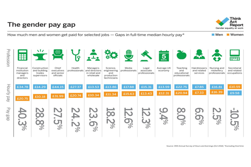 Infographic showing the gender pay gap by profession