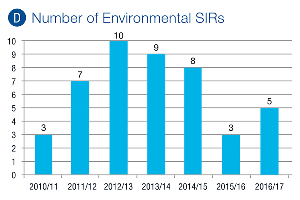 Number of Environmental SIRs