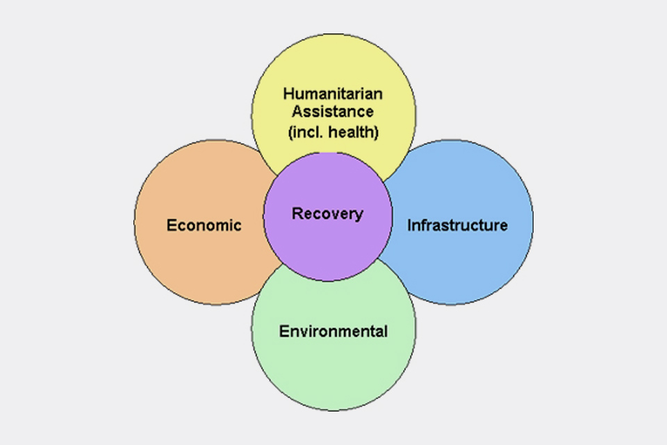 Diagram showing four interlinked categories of impact that individuals and communities will need to recover from
