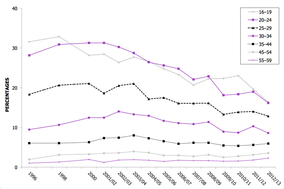 This line graph shows the proportion of 16 to 59 year olds reporting use of any drug in the last year by age group, between 1996 and 2012/13.