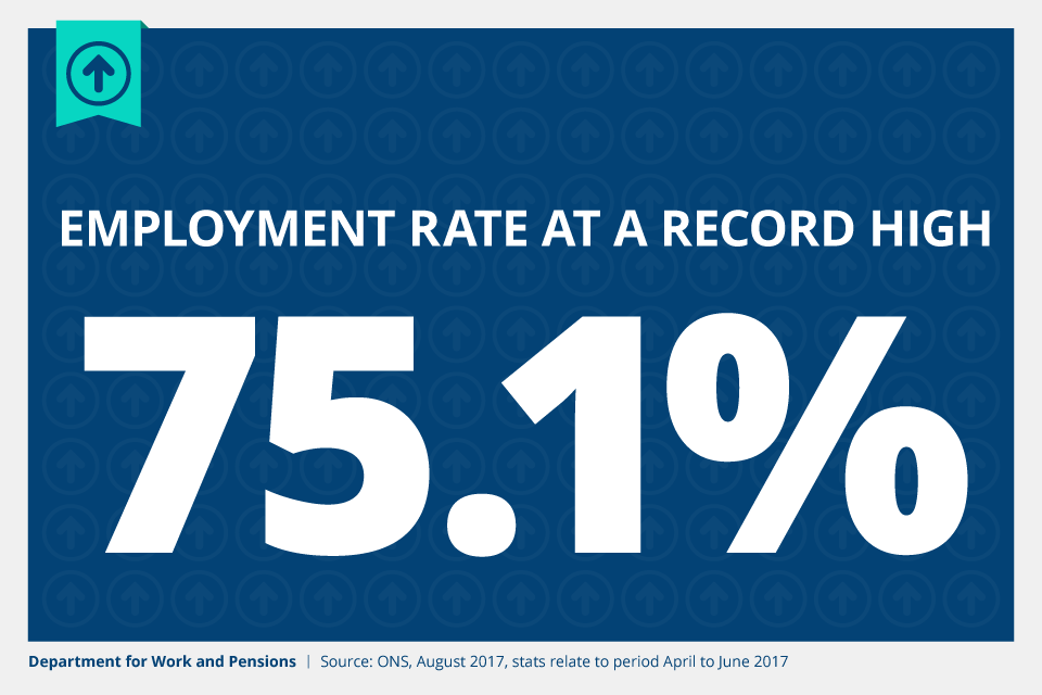 The employment rate is at a record high of 75.1% (April to June 2017).
