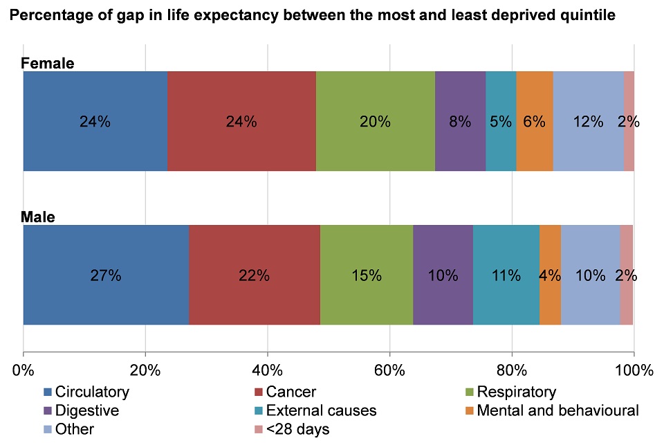 Figure 8. The breakdown of the life expectancy gap between the most deprived and least deprived quintiles, by broad cause of death for males and females, England, 2012-2014