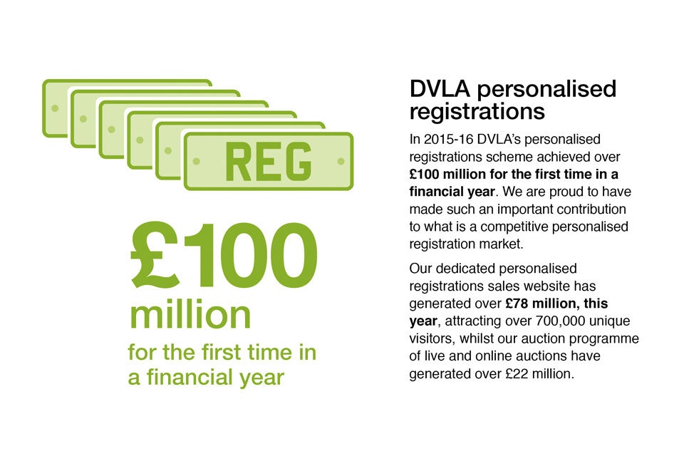 In 2015 to 2016 DVLA's personalised registrations scheme achived over £100 million for the first time in a financial year. 