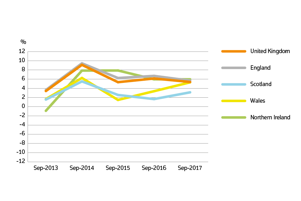 UK House Price Index for September 2017