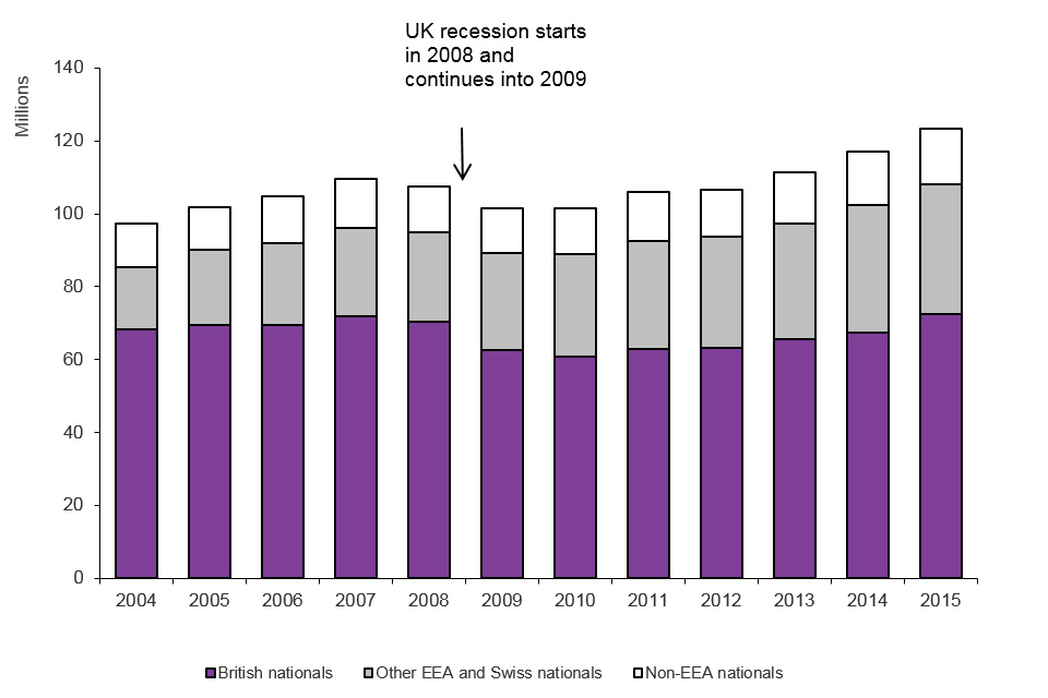 The chart shows the total number of arrivals made into the UK by broad nationality between 2004 and the latest calendar year available. UK recession starts in 2008 and continues into 2009. The data are available in Table ad 01.
