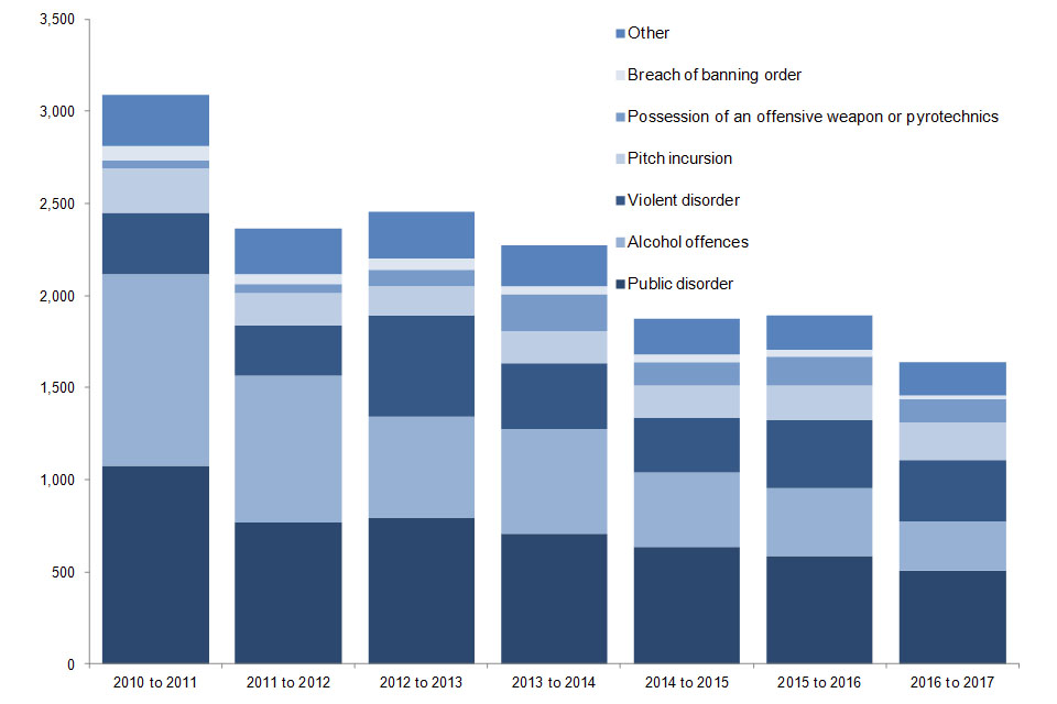 The chart shows the number of football-related arrests in England and Wales by offence type since 2010 to 2011 season. Data are available in Table 6.