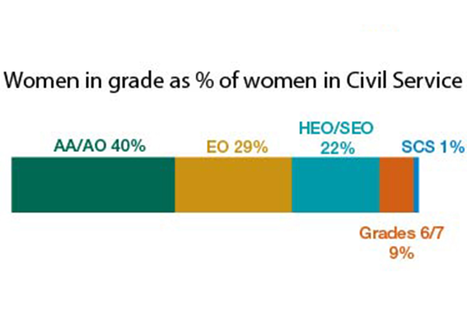 Women by grade Civil Service