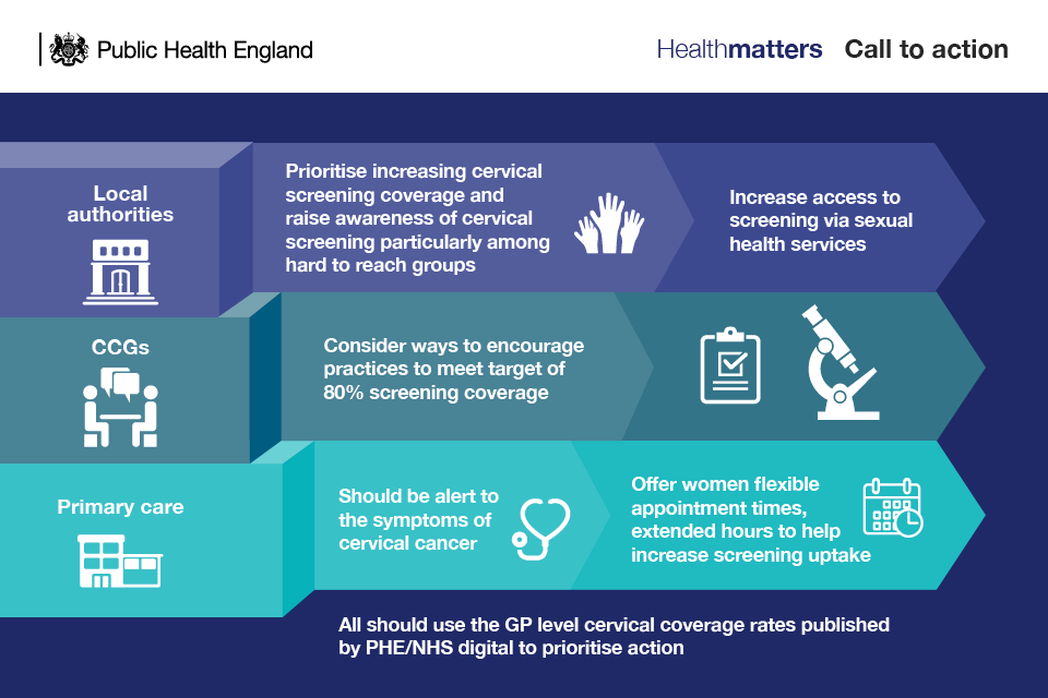 Infographic showing collaborative action between local authorities, CCGs and primary care