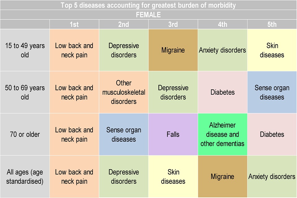 Figure 8. Top 5 leading causes of morbidity by age, (YLDs per 100,000 population) for females, England 2013
