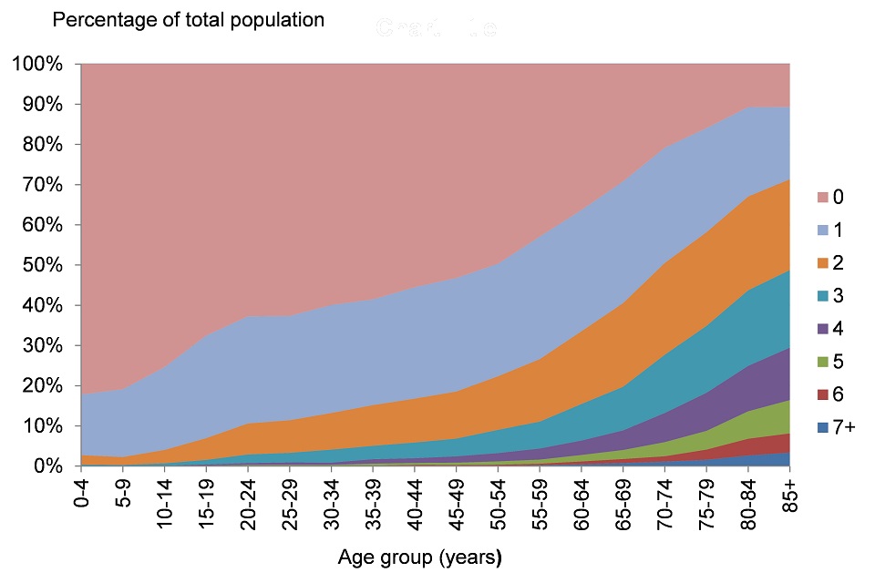 Figure 6. Proportion of the population with long term conditions by age group, persons, 2012/13