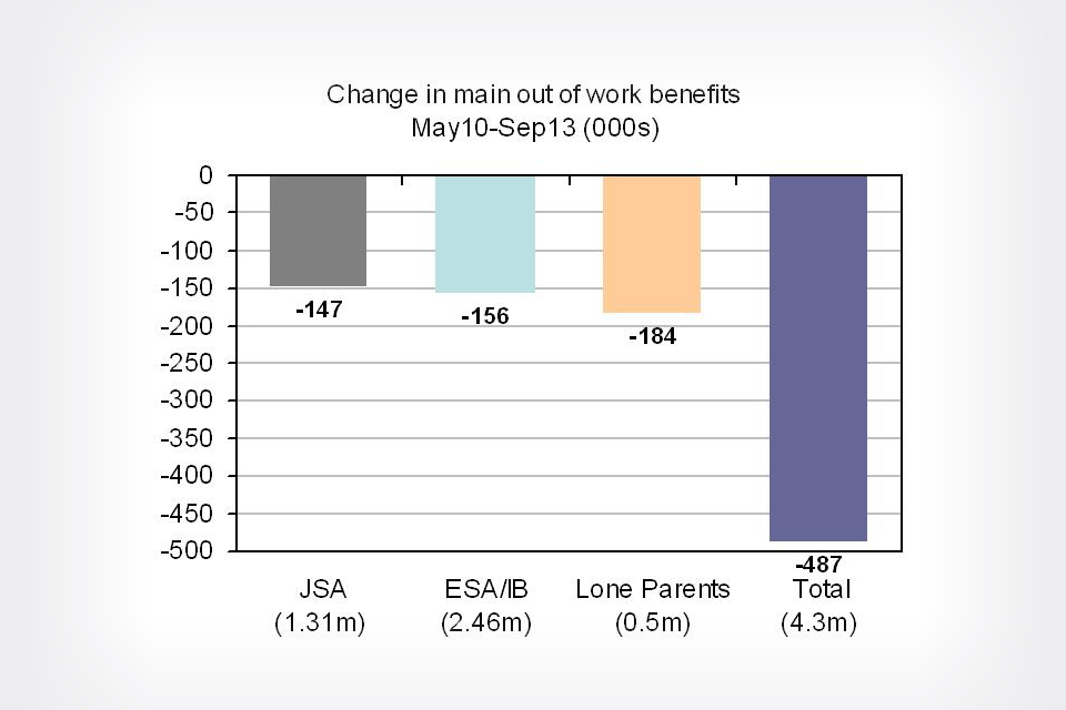Change in main out of work benefits May 2010 to Sept 2013 (thousands)