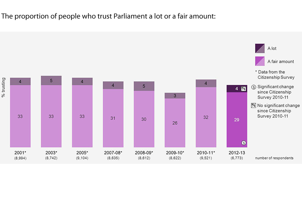 Bar chart showing the changes in proportion of people who trust Parliament a lot or a fair amount over the years