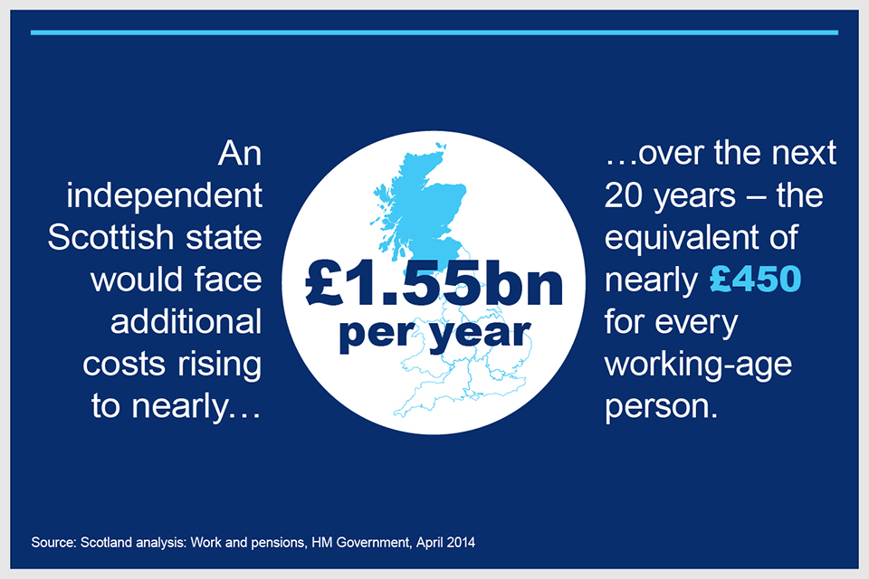 An independent Scottish state would face additional costs rising to nearly £1.55 billion a year over the next 20 years.