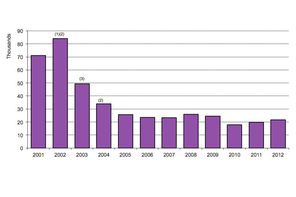 The chart shows the number of asylum applications made between 2001 and the latest calendar year. The data are available in table as 01.