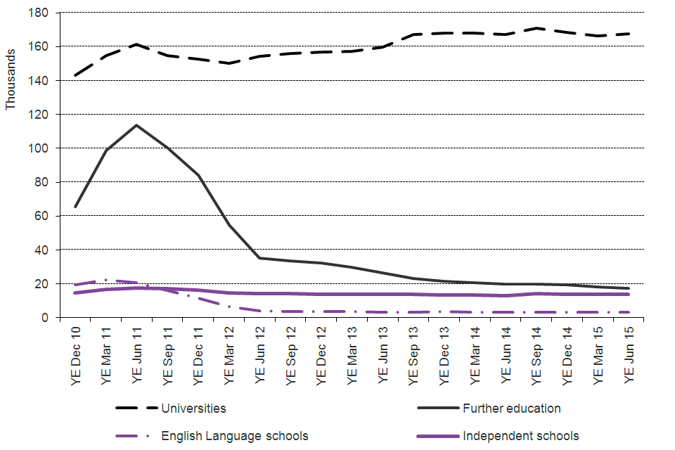The chart shows the trends in confirmations of acceptance of studies used in applications for visas by education sector since 2010 to the latest data available.