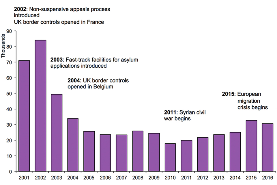 The chart shows the number of asylum applications made between 2001 and the latest calendar year. The data are available in Asylum table as 01.