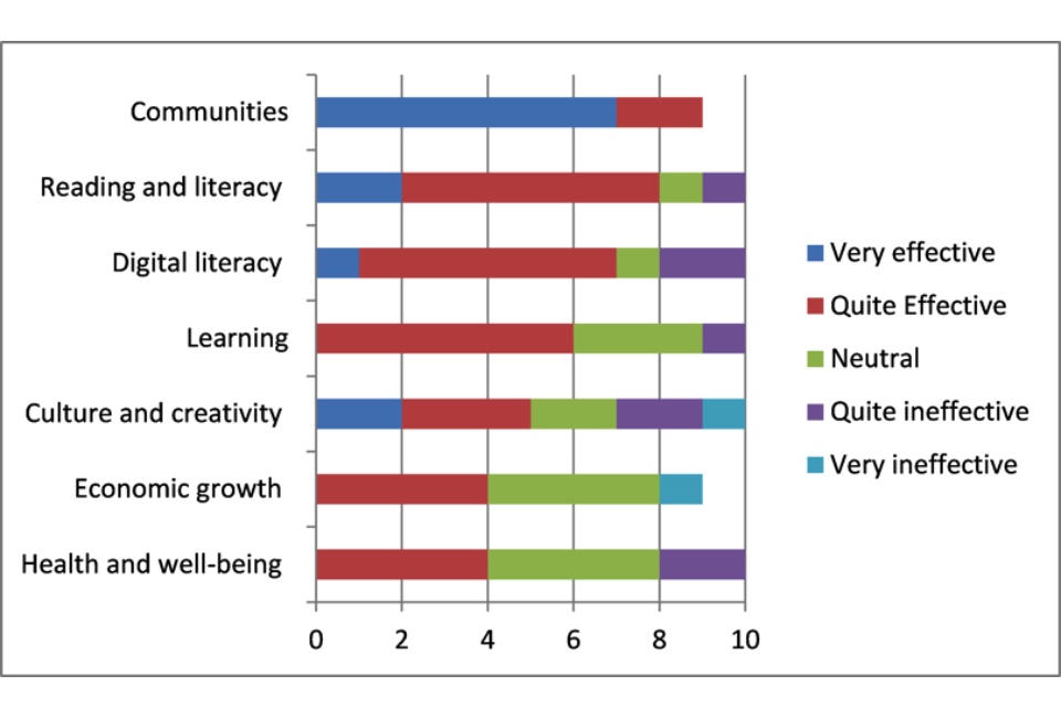 Bar chart showing stakeholder perceptions of CMLs ability to deliver against the '7 Outcomes'