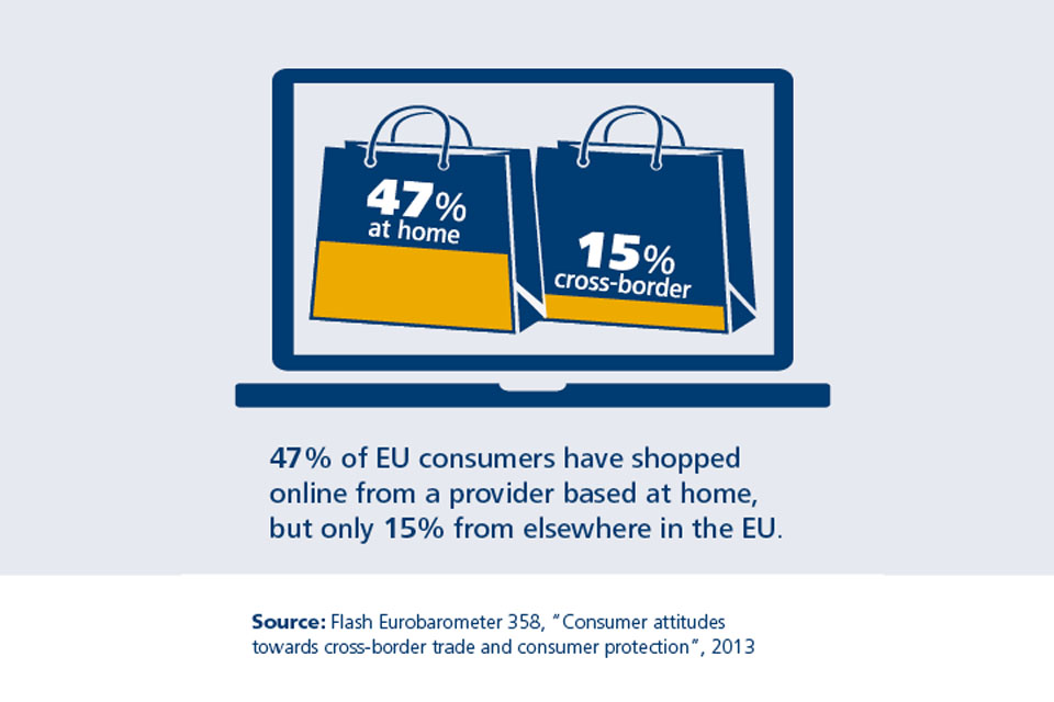 47% of consumers have shopped online from a provider based at home but only 15% from elsewhere in the EU
