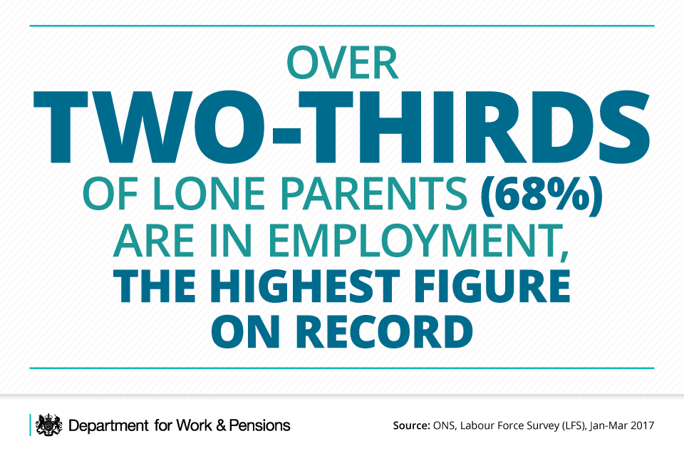 Over two-thirds of lone parents (68%) are in employment. 
