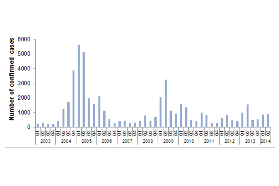 Laboratory confirmed cases of mumps by quarter, England, 2003 to 2014