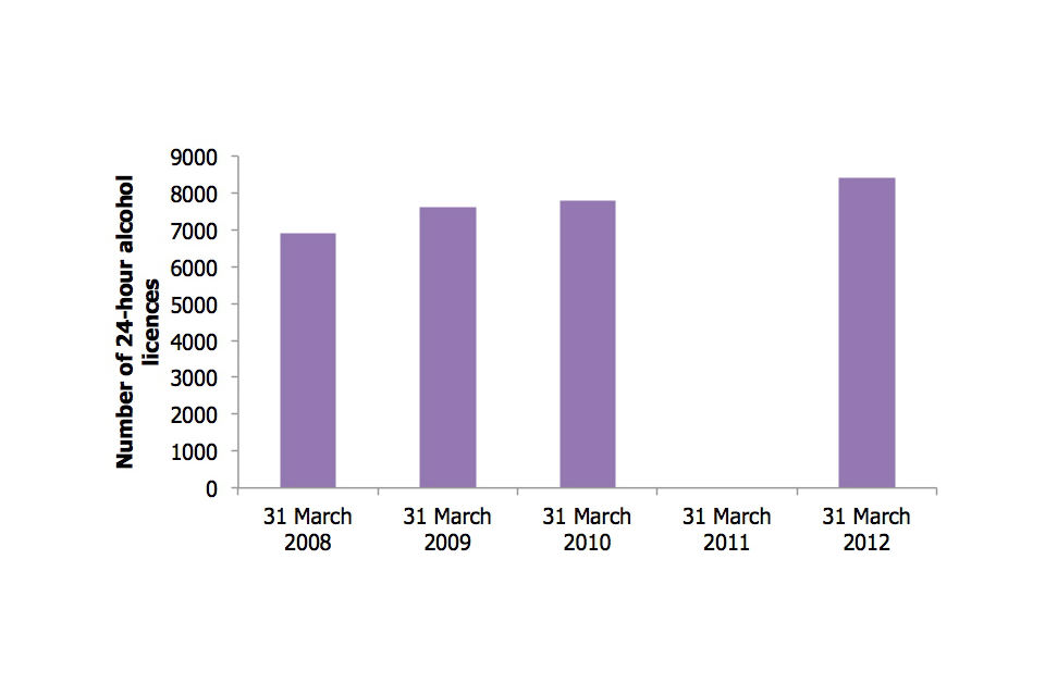 This bar chart shows that as of 31 March 2008 there were 6,900 24 hour alcohol licences in force, as of 31 March 2009 there were 7,600 24 hour alcohol licences in force, as of 31 March 2010 there were 7,800 24 hour alcohol licences in force, there was no 
