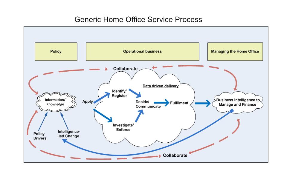 Home Office generic service provision