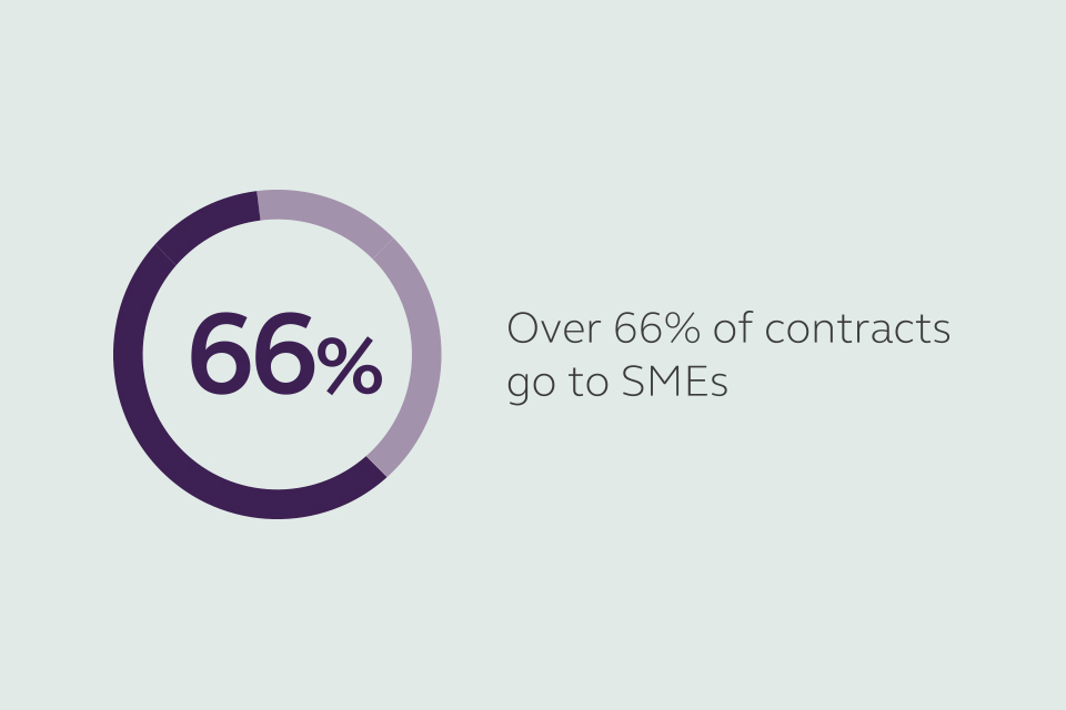 Over 60% of contracts go to SMEs.