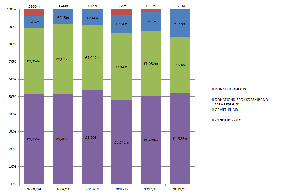 A stacked bar chart showing the total income breakdown for DCMS-funded cultural institutions over time (current prices)