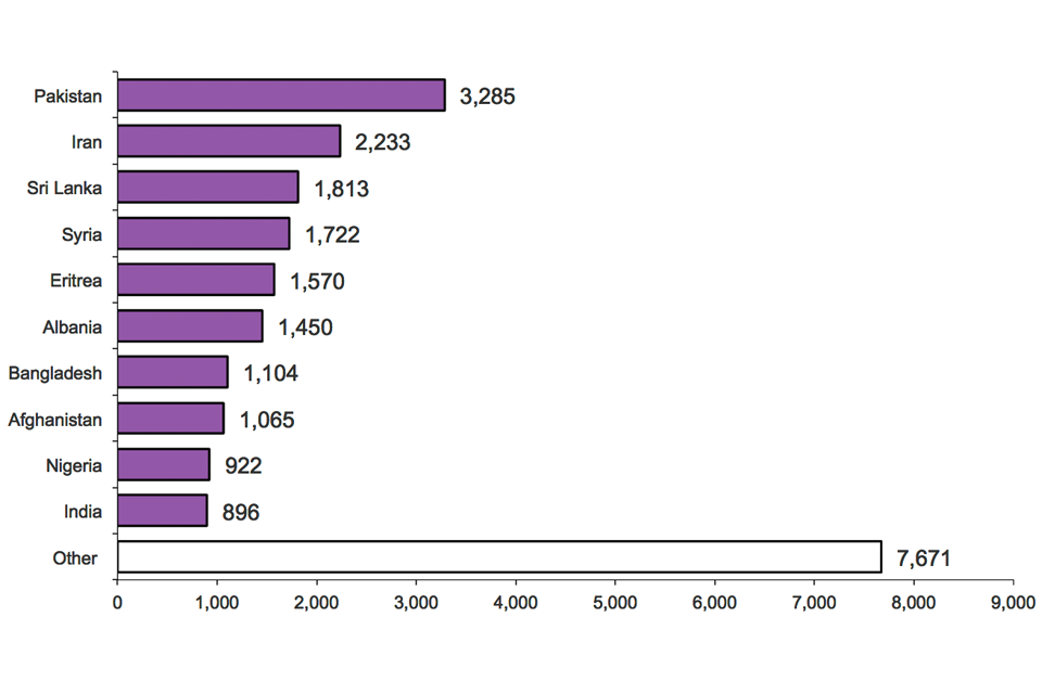 The chart shows the top ten nationalities applying for asylum, year ending March 2014.